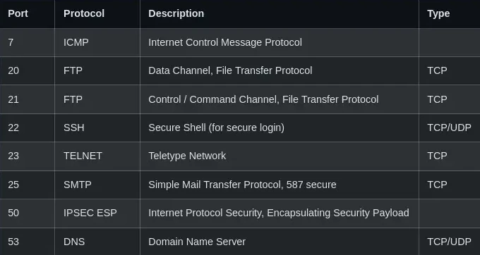 Common Network Ports